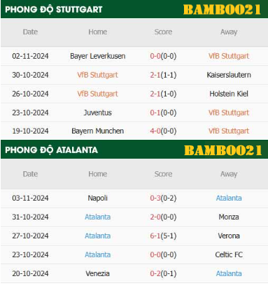 Phong độ thi đấu gần đây Stuttgart vs Atalanta