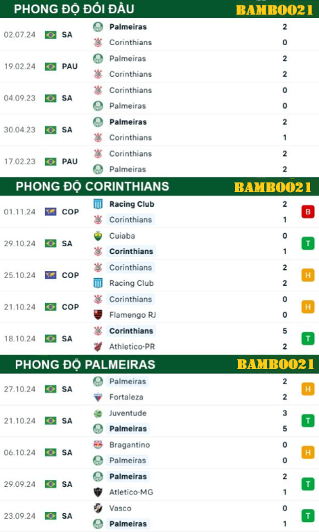 Phong độ thi đấu gần đây Corinthians vs Palmeiras