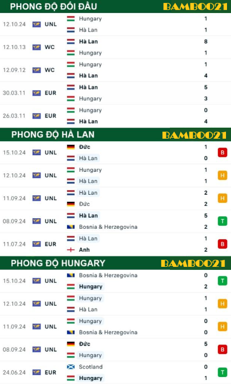 Phong độ thi đấu gần đây Hà Lan vs Hungary