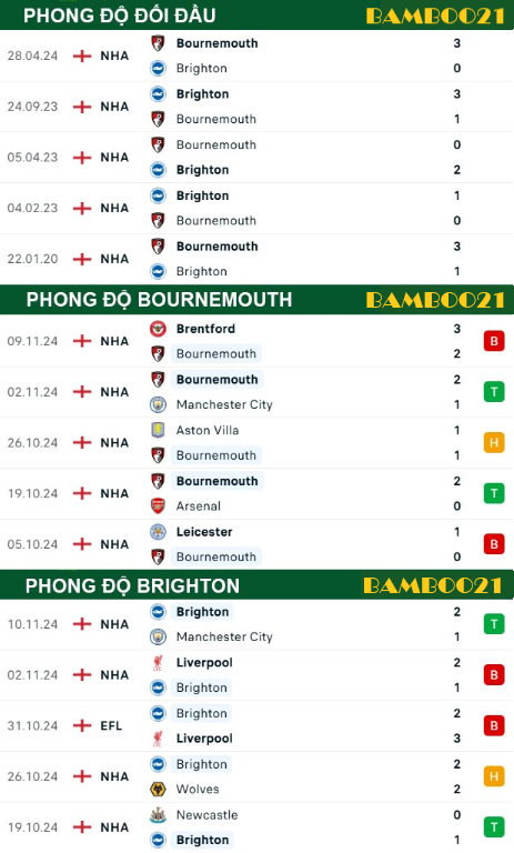 Phong độ thi đấu gần đây Bournemouth vs Brighton