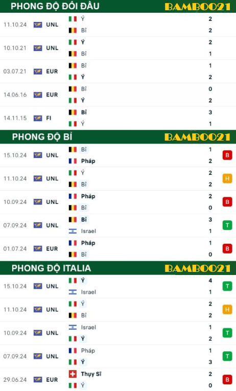 Phong độ thi đấu gần đây Bỉ vs Italia