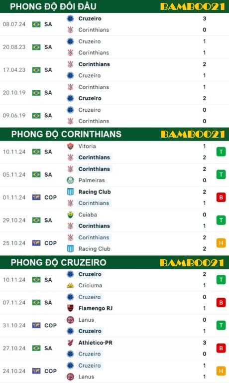 Phong độ thi đấu gần đây Corinthians vs Cruzeiro