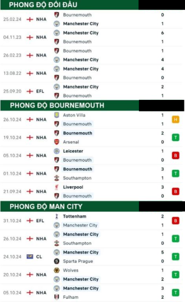 Bournemouth vs Man City