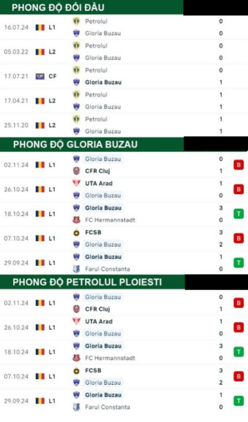 Gloria Buzau vs Petrolul Ploiesti