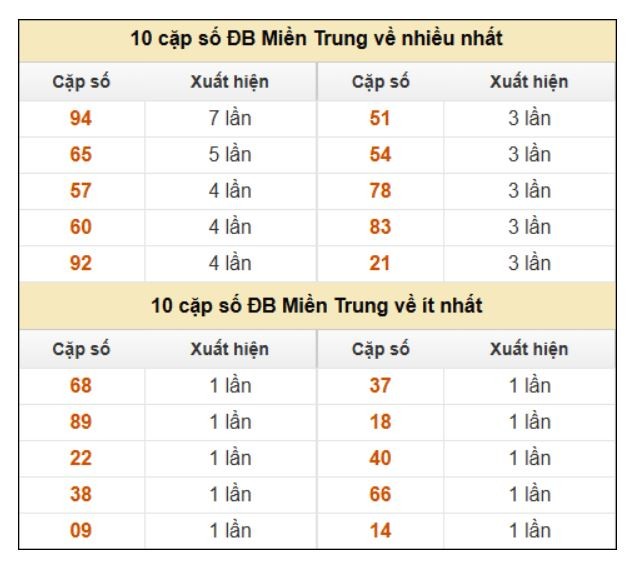 xổ số miền Trung