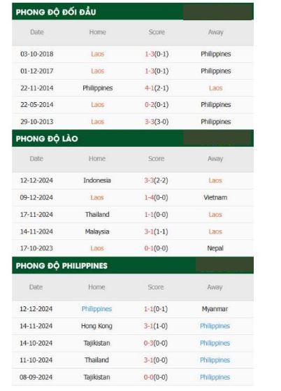 Phong độ thi đấu gần đây Lào vs Philippines