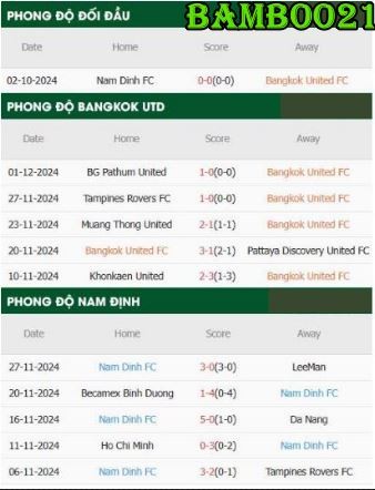 Phong độ thi đấu gần đây Bangkok United vs Nam Định