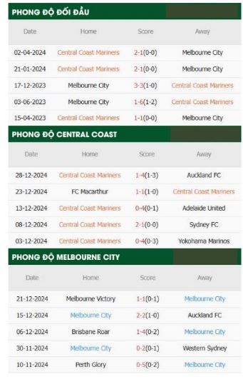 Phong độ thi đấu gần đây Central Coast vs Melbourne City