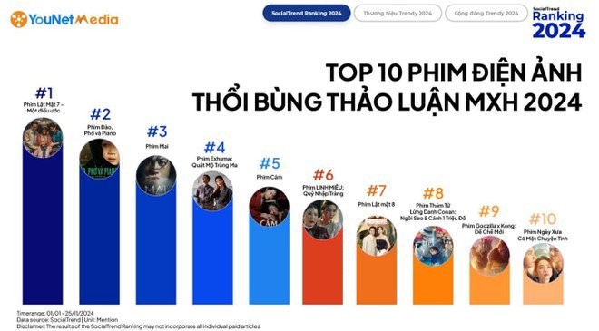 Theo thống kê từ một kênh mạng xã hội thì "Lật mặt 7" có số người quan tâm gắn thẻ nội dung là hơn 2,6 tỷ