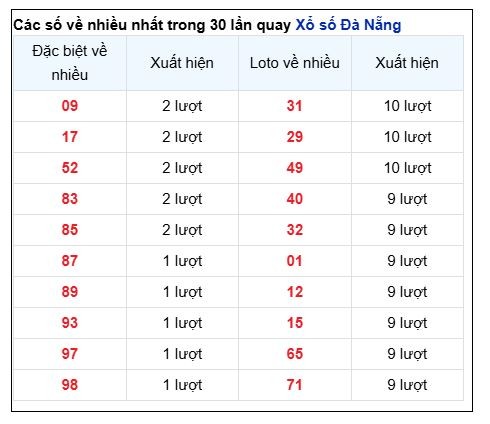 Soi Cầu XSMT 11/12/2024