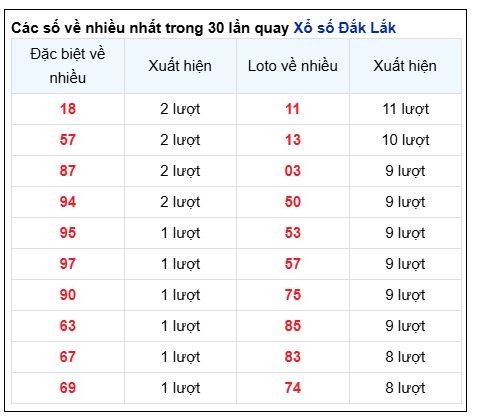 Soi Cầu XSMT 03/12/2024