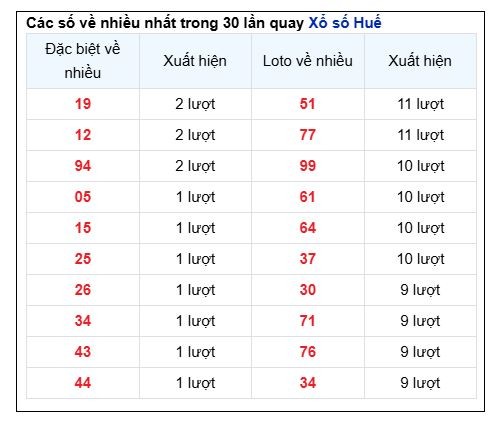 Soi Cầu XSMT 08/12/2024