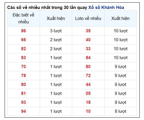 Soi Cầu XSMT 08/12/2024