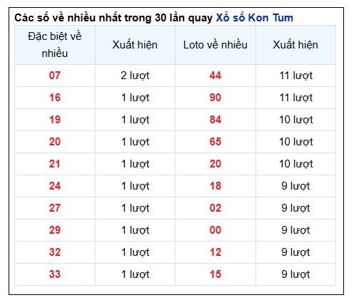 Soi Cầu XSMT 08/12/2024