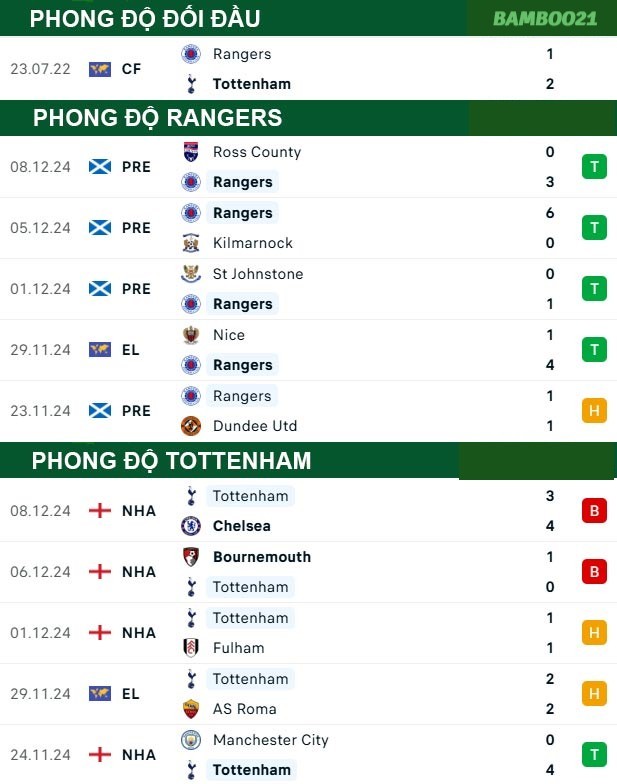 Phong độ thi đấu gần đây Rangers vs Tottenham