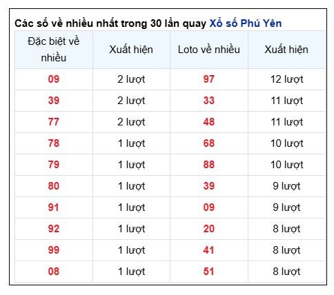 Soi Cầu XSMT 02/12/2024