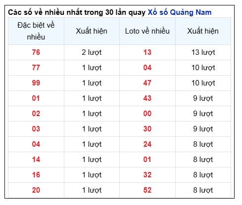 Soi Cầu XSMT 03/12/2024