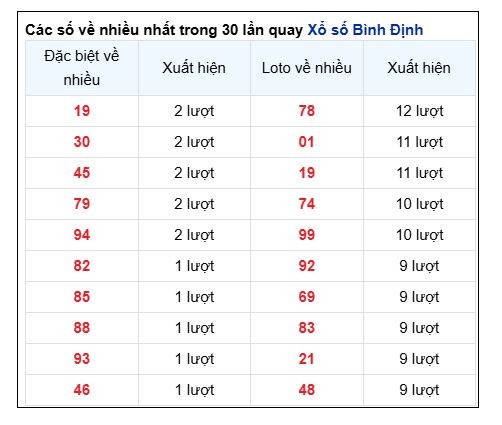 Soi Cầu XSMT 12/12/2024