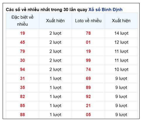 Soi Cầu XSMT 19/12/2024