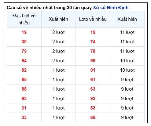 Soi Cầu XSMT 05/12/2024