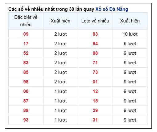 Soi Cầu XSMT 07/12/2024