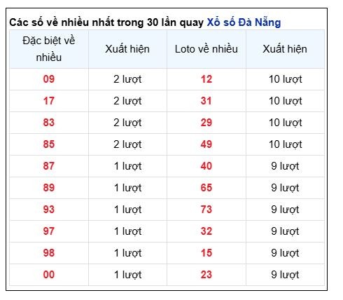 Soi Cầu XSMT 14/12/2024