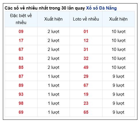 Soi Cầu XSMT 18/12/2024