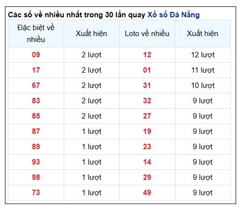 Soi Cầu XSMT 21/12/2024