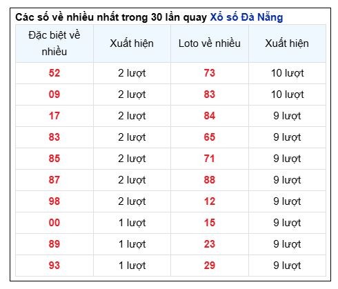 Soi Cầu XSMT 04/12/2024