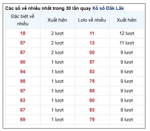 Soi Cầu XSMT 10/12/2024