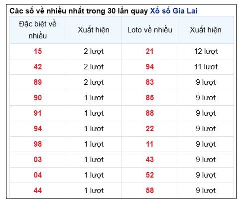 Soi Cầu XSMT 06/12/2024