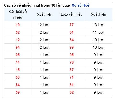 Soi Cầu XSMT 15/12/2024