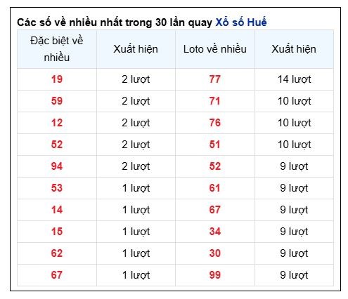 Soi Cầu XSMT 22/12/2024