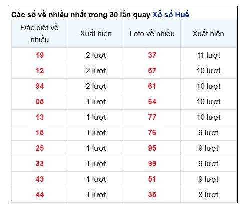 Soi Cầu XSMT 01/12/2024