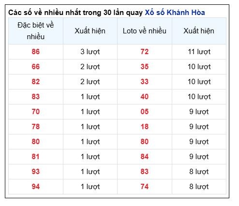 Soi Cầu XSMT 11/12/2024