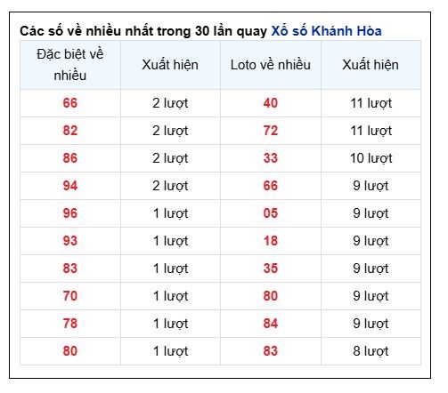 Soi Cầu XSMT 15/12/2024