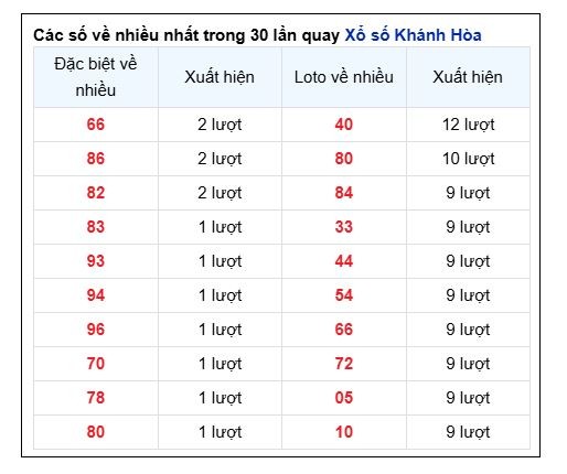 Soi Cầu XSMT 22/12/2024