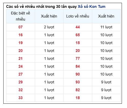 Soi Cầu XSMT 15/12/2024