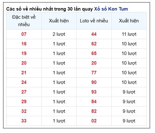 Soi Cầu XSMT 22/12/2024