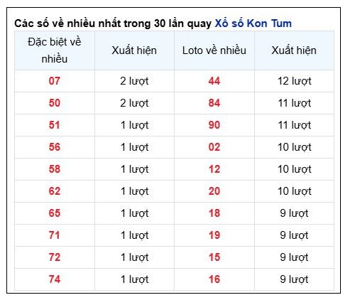 Soi Cầu XSMT 01/12/2024