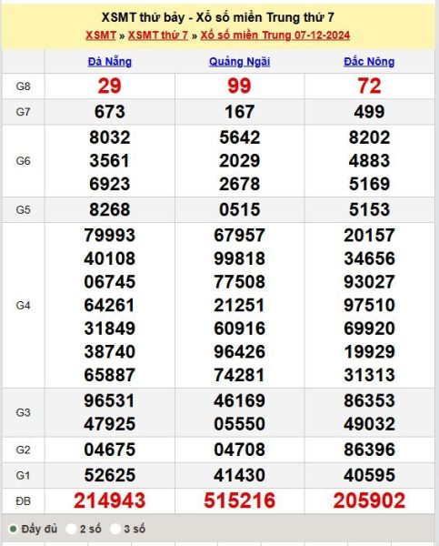 Soi Cầu XSMT 14/12/2024