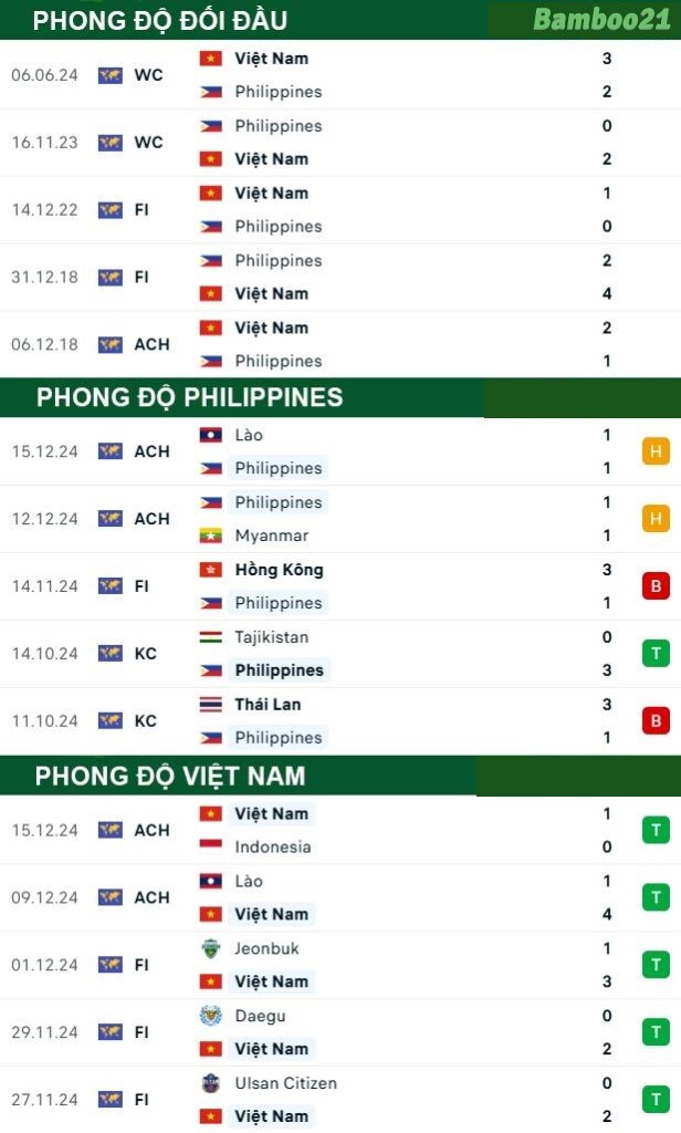 Phong độ thi đấu gần đây Philippines vs Việt Nam