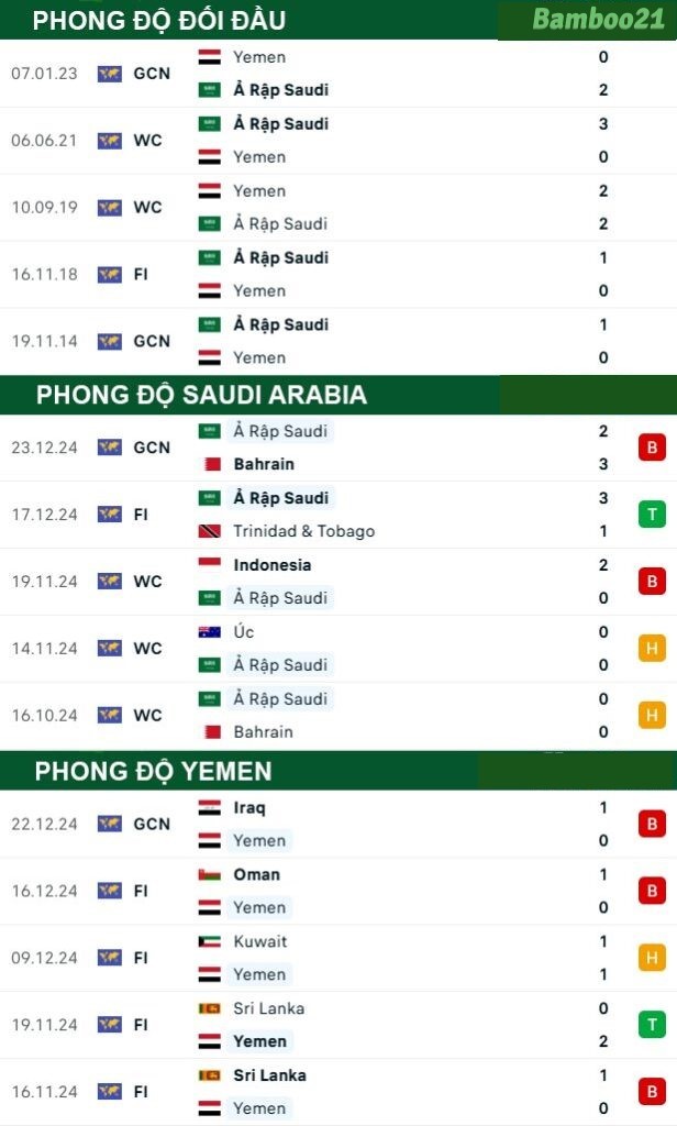 Phong độ thi đấu gần đây Yemen vs Saudi Arabia