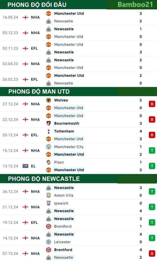 Phong độ thi đấu gần đây Man Utd vs Newcastle