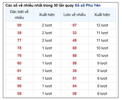 Soi Cầu XSMT 09/12/2024