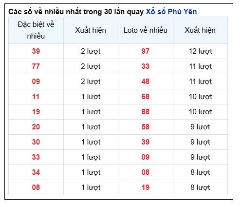 Soi Cầu XSMT 16/12/202