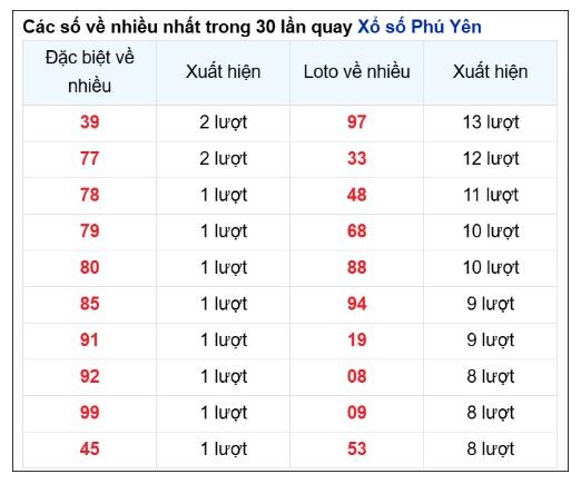 Soi Cầu XSMT 23/12/2024