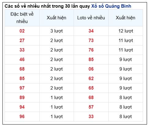 Soi Cầu XSMT 12/12/2024