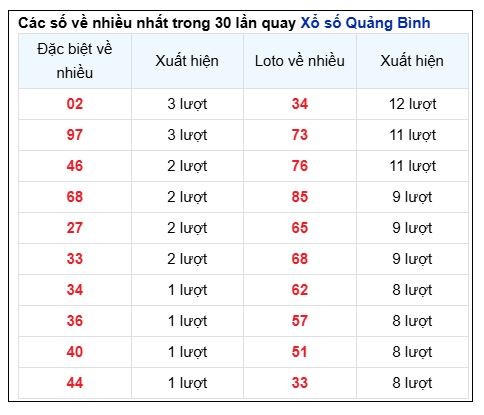 Soi Cầu XSMT 05/12/2024