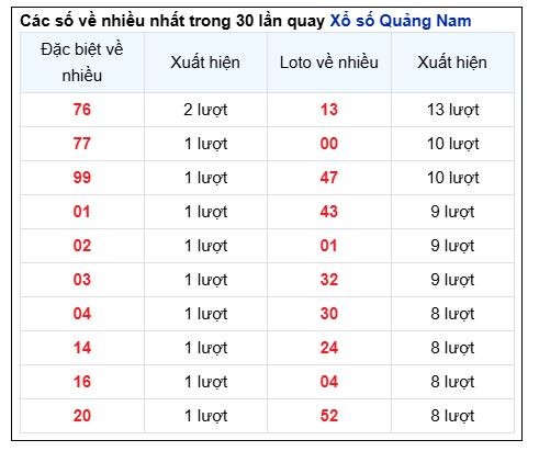 Soi Cầu XSMT 10/12/2024